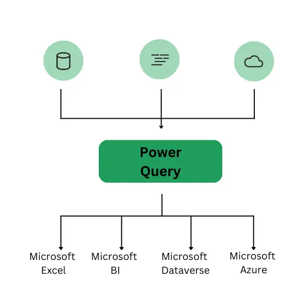 Power Query, data transformation, Excel, Power BI